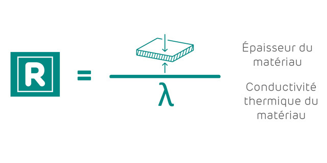 Siniat - Isolation thermique - Coefficient R