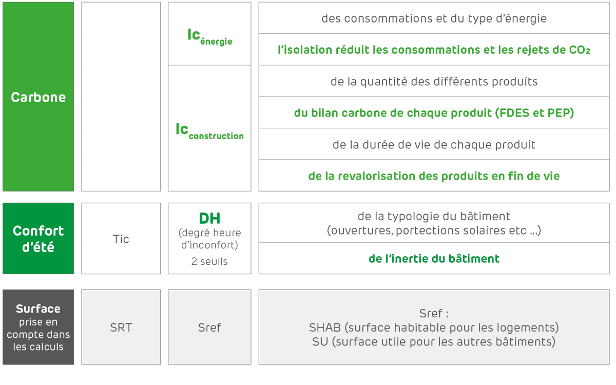  DOSSIER RE2020 : LA RÉGLEMENTATION ENVIRONNEMENTALE RE 2020