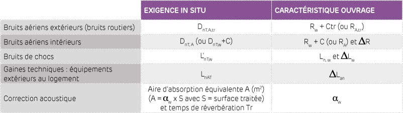 Réglementation Acoustique Des Bâtiments - Siniat France