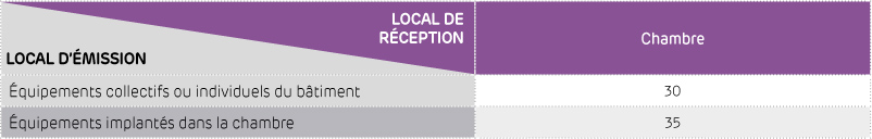 Réglementation Acoustique Des Bâtiments - Siniat France