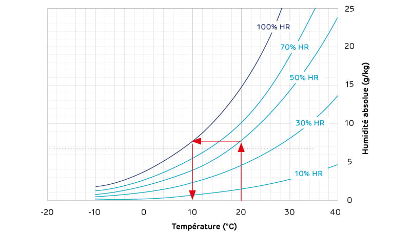 Notions d'hygrothermie