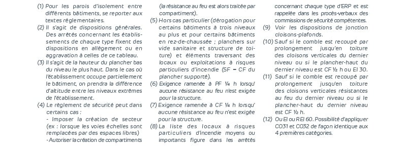 Réglementation incendie des bâtiments