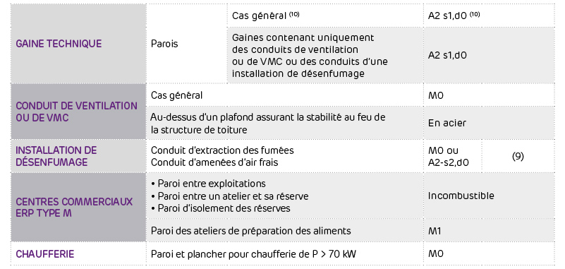 Réglementation Incendie Des Bâtiments - Siniat France