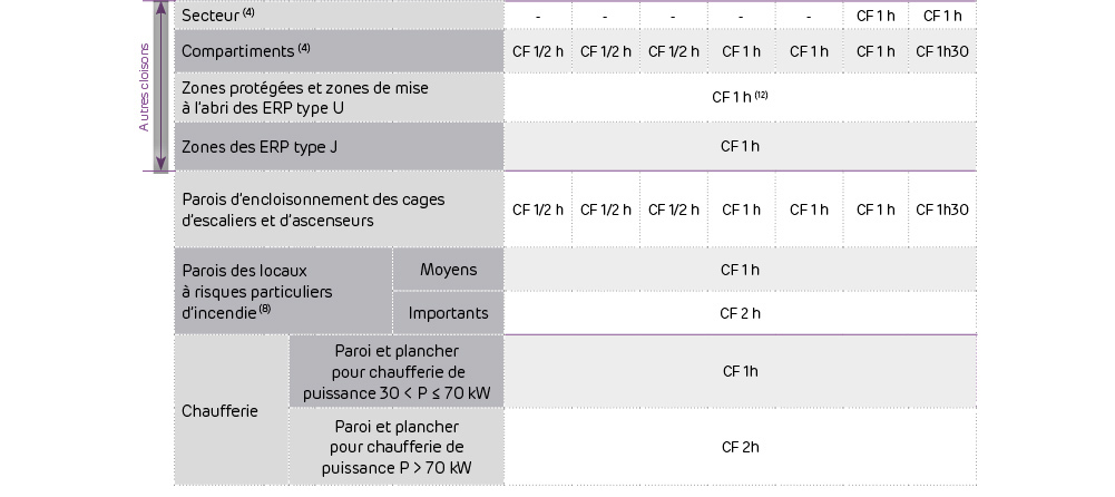 Réglementation incendie des bâtiments