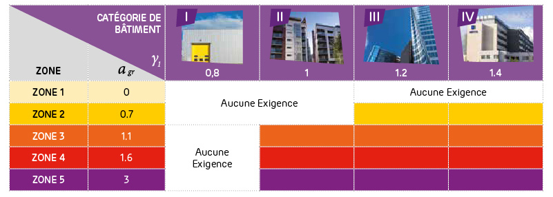 Réglementation sismique