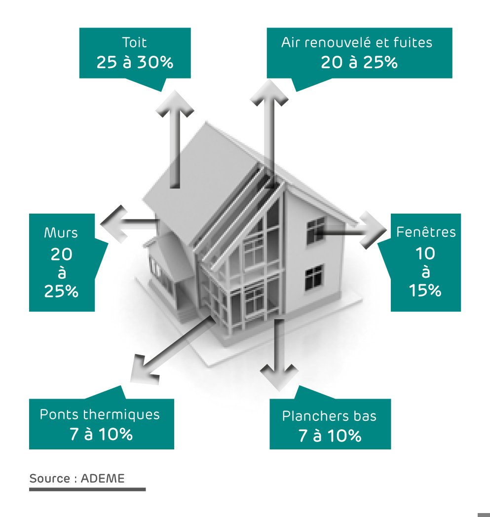 Isolation thermique - Schéma maison déperditions thermiques