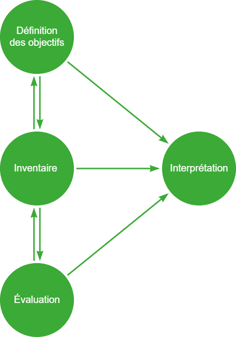 RE2020 - Analyse Cycle de Vie - Processus